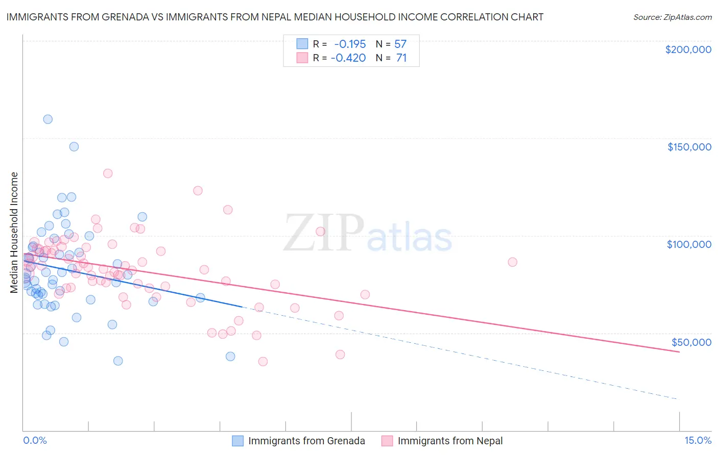 Immigrants from Grenada vs Immigrants from Nepal Median Household Income