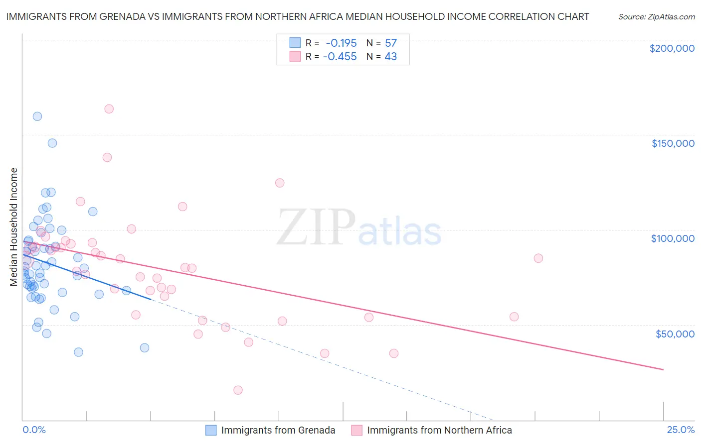 Immigrants from Grenada vs Immigrants from Northern Africa Median Household Income