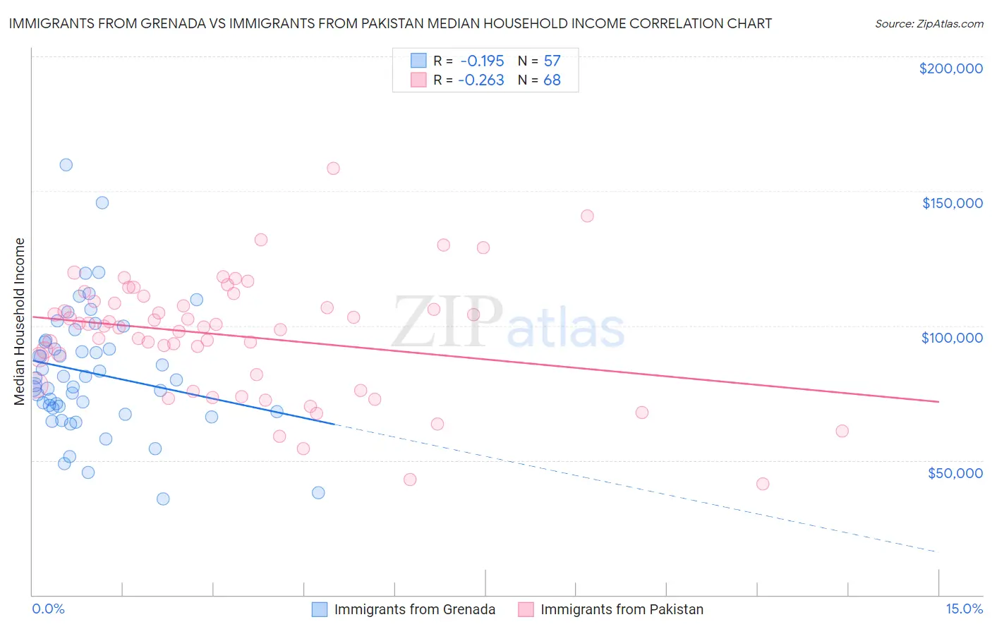 Immigrants from Grenada vs Immigrants from Pakistan Median Household Income