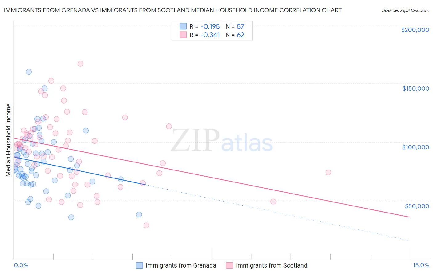 Immigrants from Grenada vs Immigrants from Scotland Median Household Income