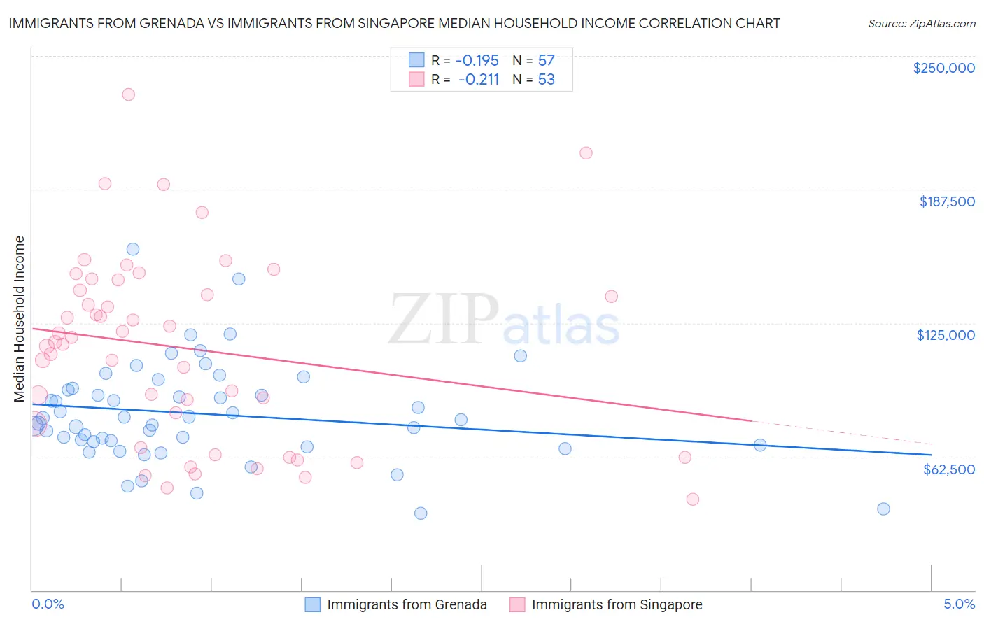 Immigrants from Grenada vs Immigrants from Singapore Median Household Income