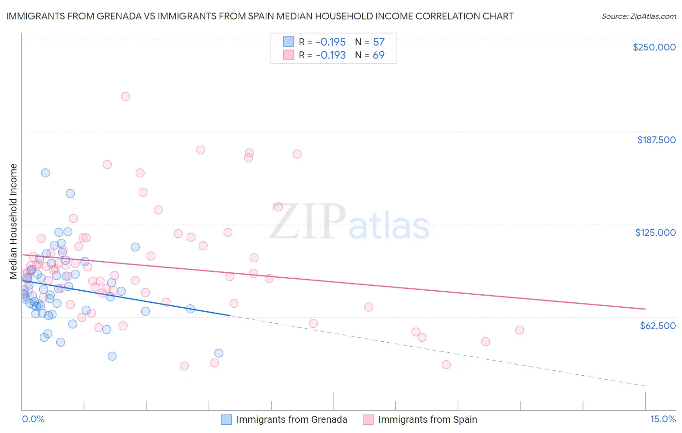 Immigrants from Grenada vs Immigrants from Spain Median Household Income