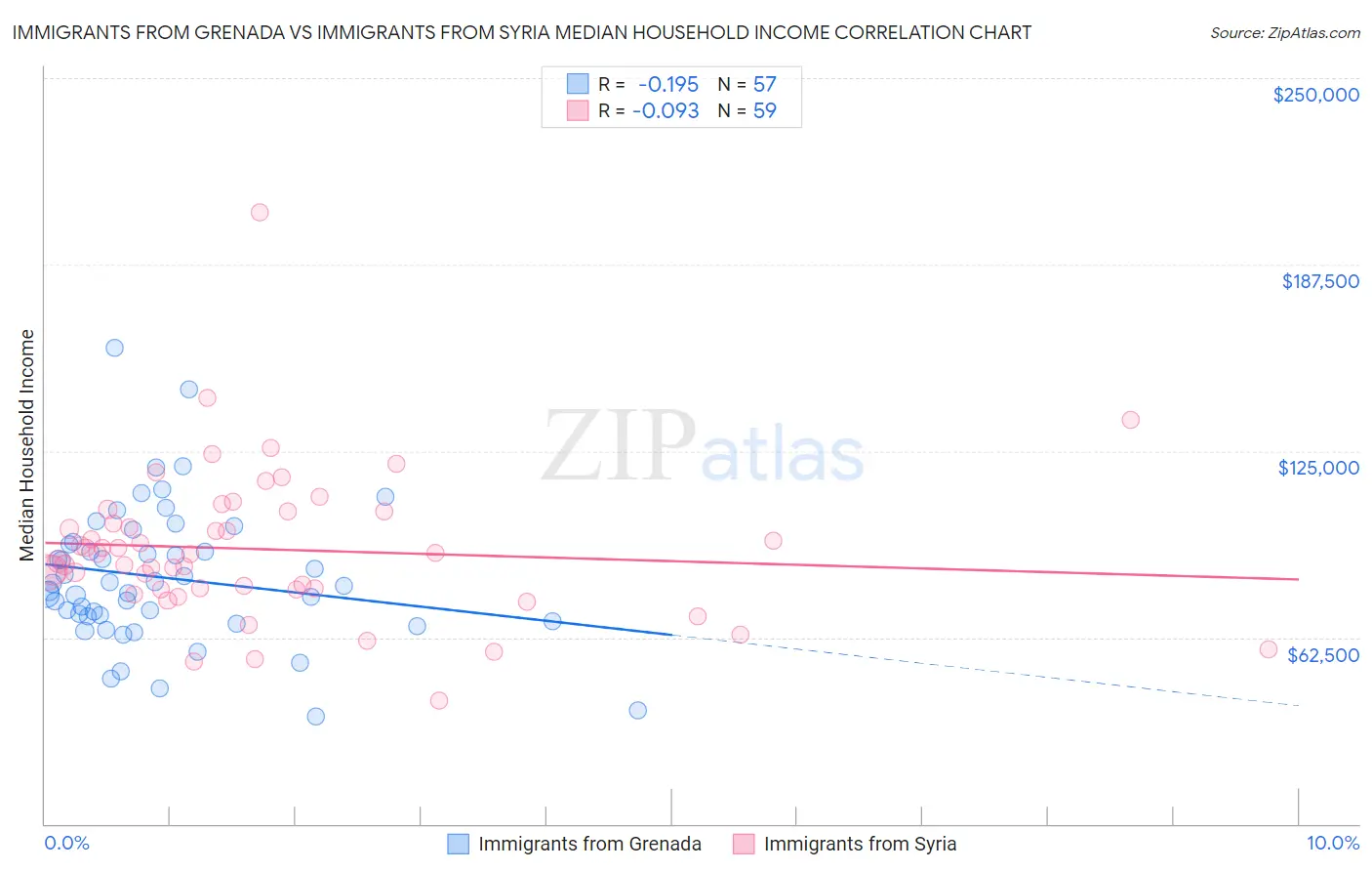 Immigrants from Grenada vs Immigrants from Syria Median Household Income