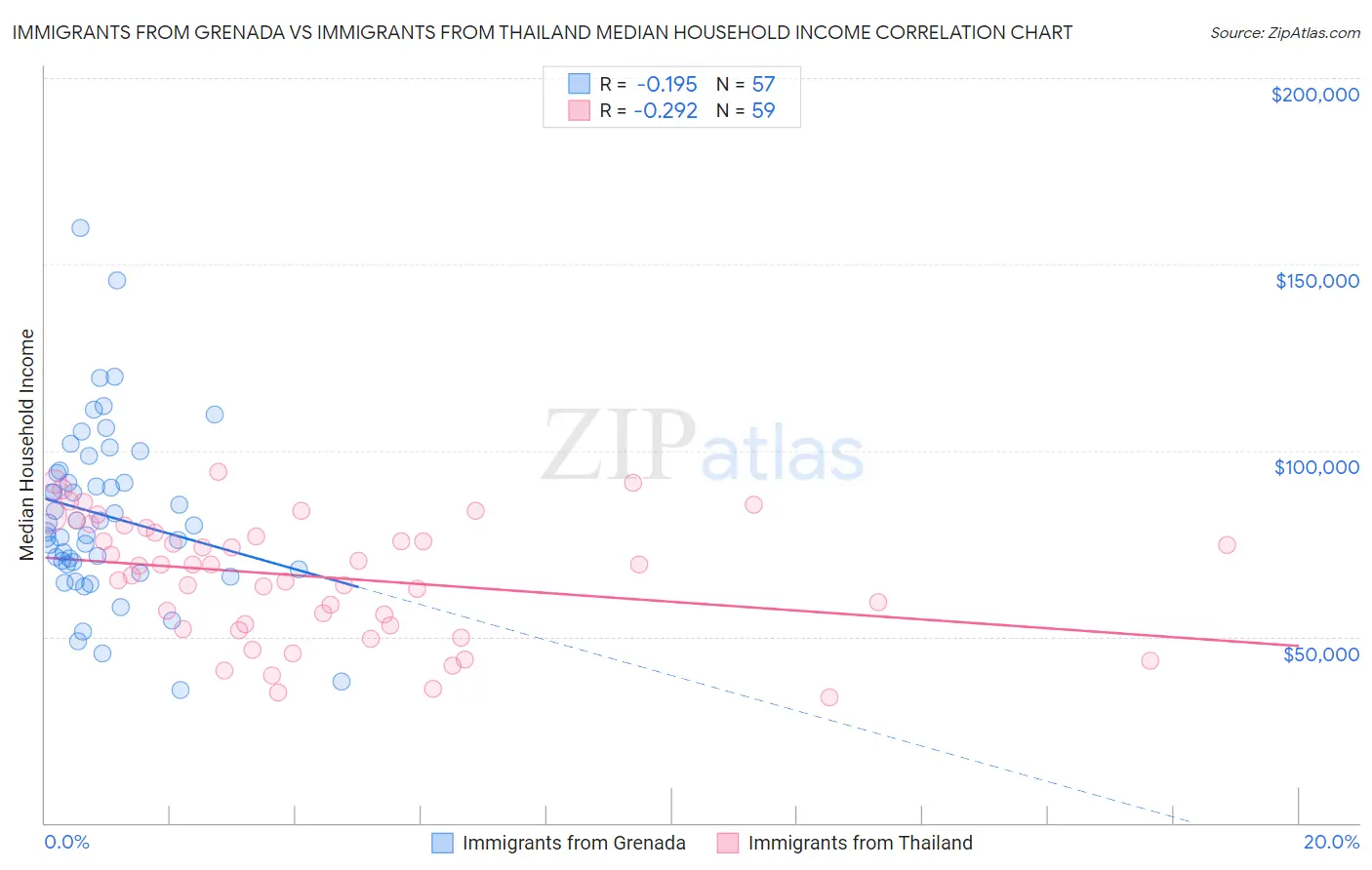 Immigrants from Grenada vs Immigrants from Thailand Median Household Income