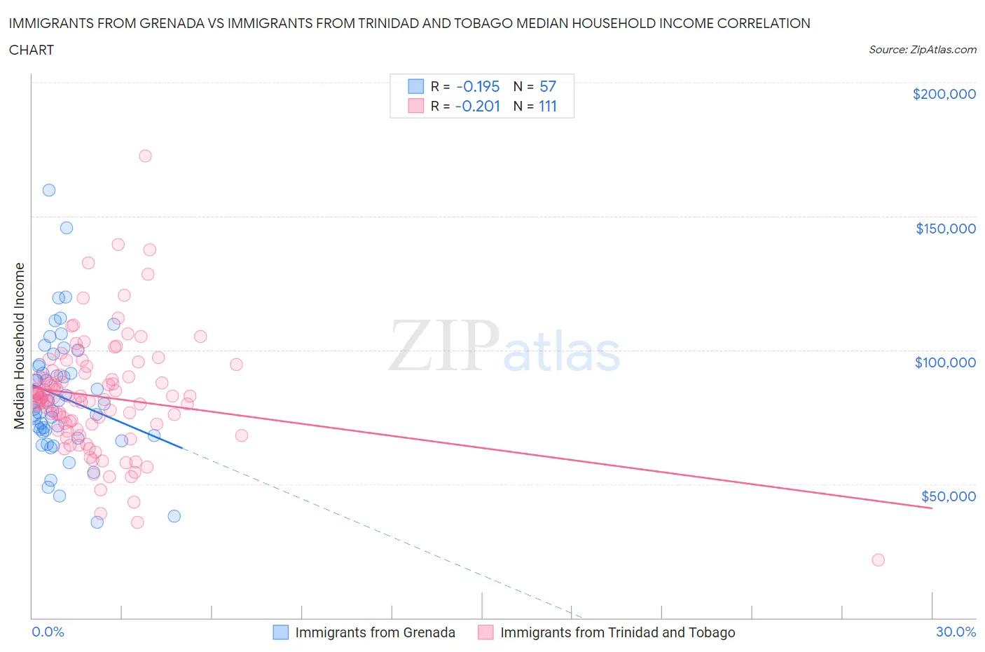 Immigrants from Grenada vs Immigrants from Trinidad and Tobago Median Household Income