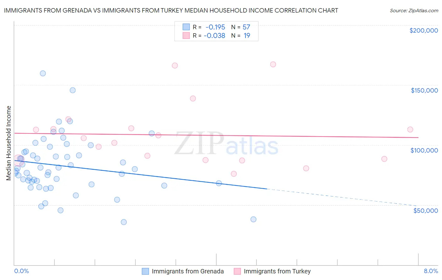 Immigrants from Grenada vs Immigrants from Turkey Median Household Income