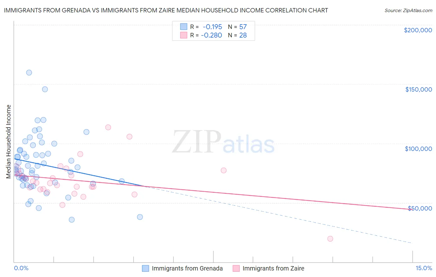 Immigrants from Grenada vs Immigrants from Zaire Median Household Income