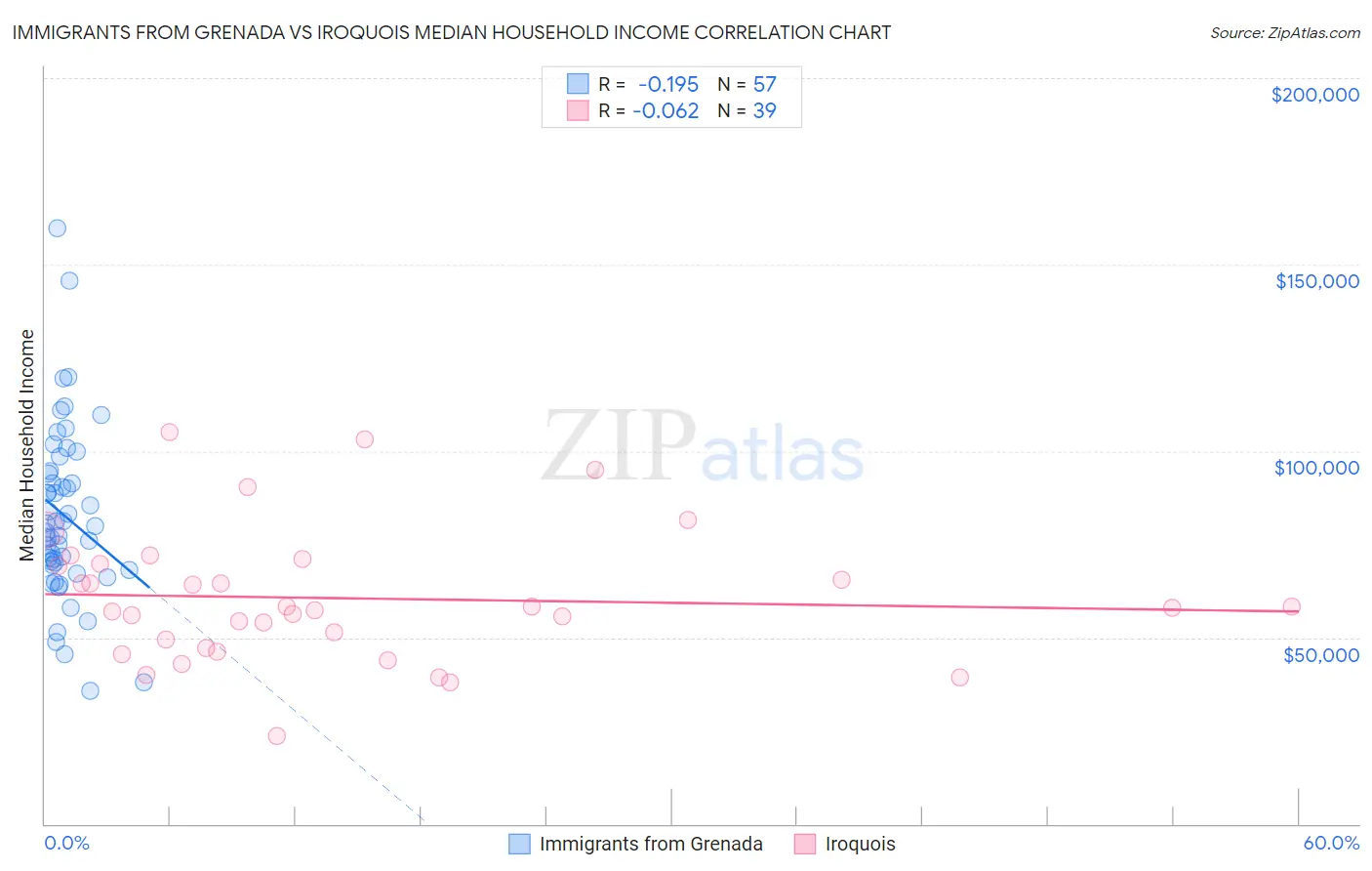 Immigrants from Grenada vs Iroquois Median Household Income