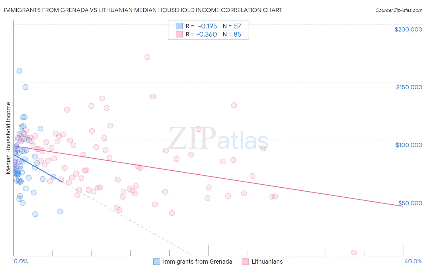 Immigrants from Grenada vs Lithuanian Median Household Income