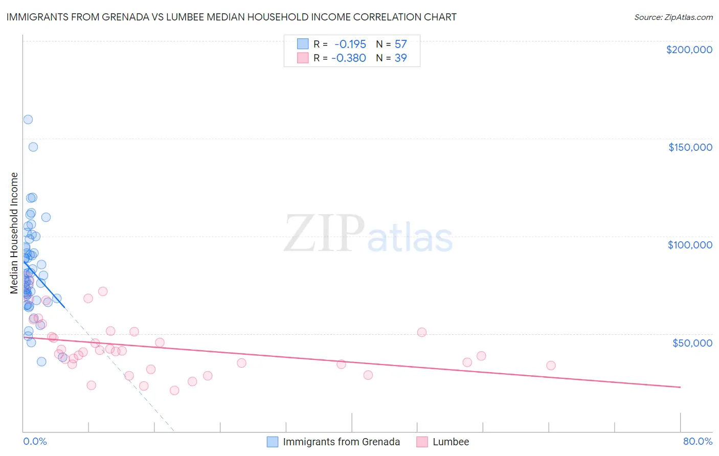 Immigrants from Grenada vs Lumbee Median Household Income