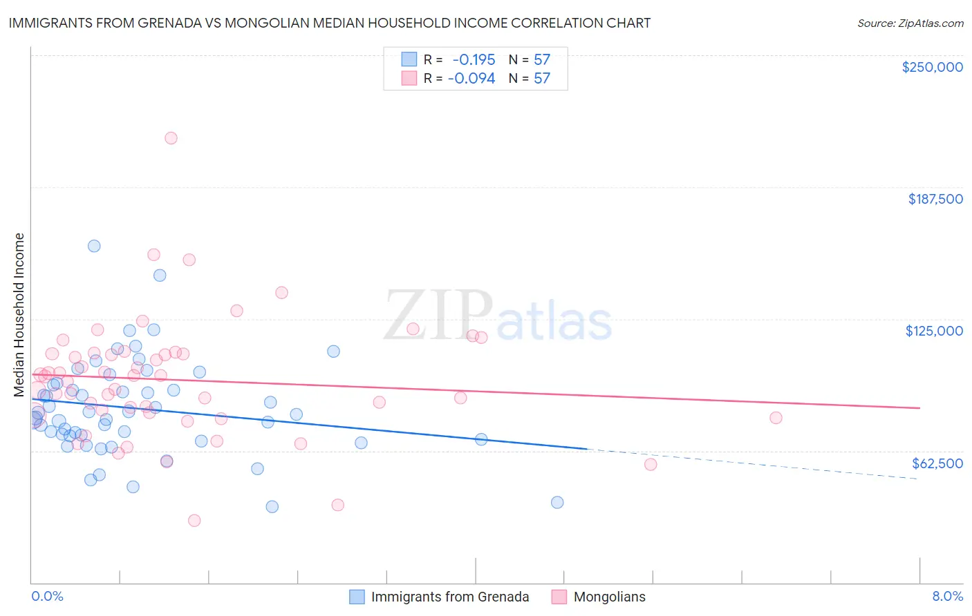 Immigrants from Grenada vs Mongolian Median Household Income