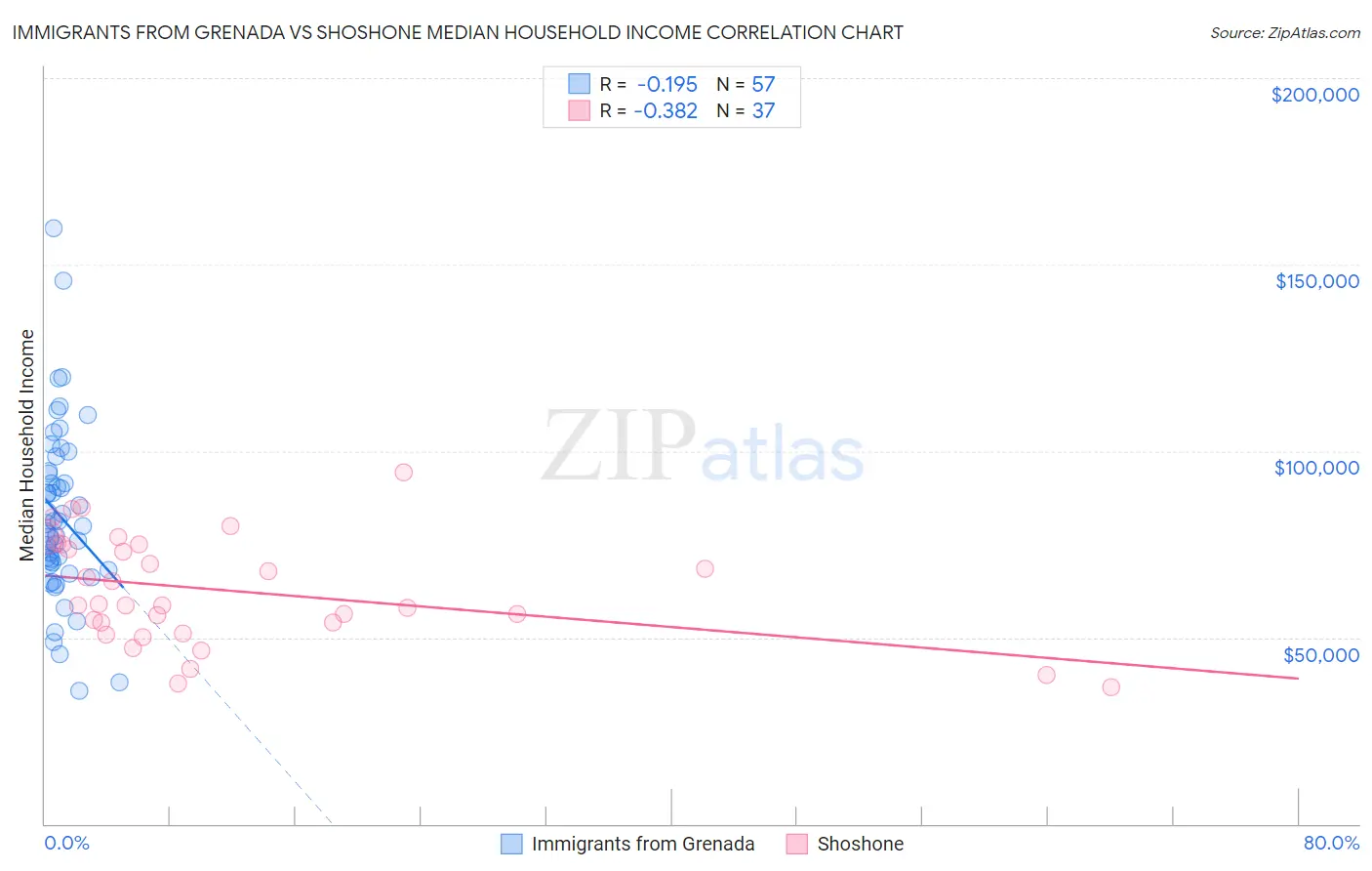 Immigrants from Grenada vs Shoshone Median Household Income