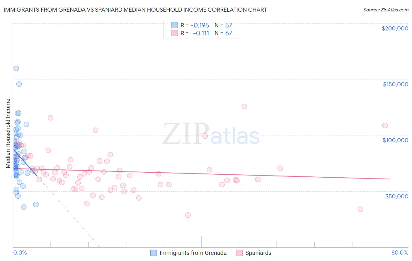 Immigrants from Grenada vs Spaniard Median Household Income