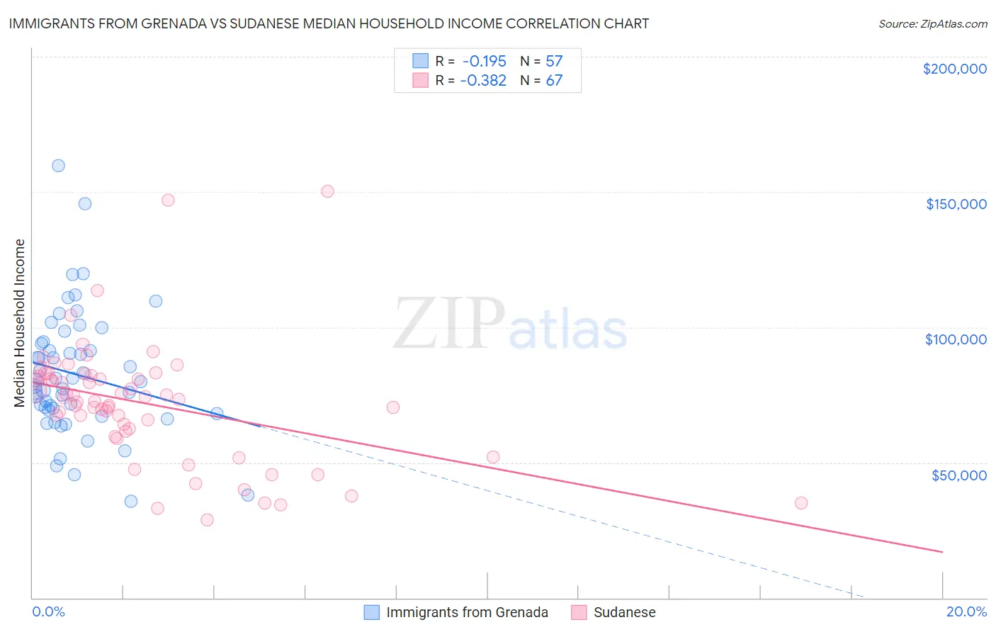 Immigrants from Grenada vs Sudanese Median Household Income