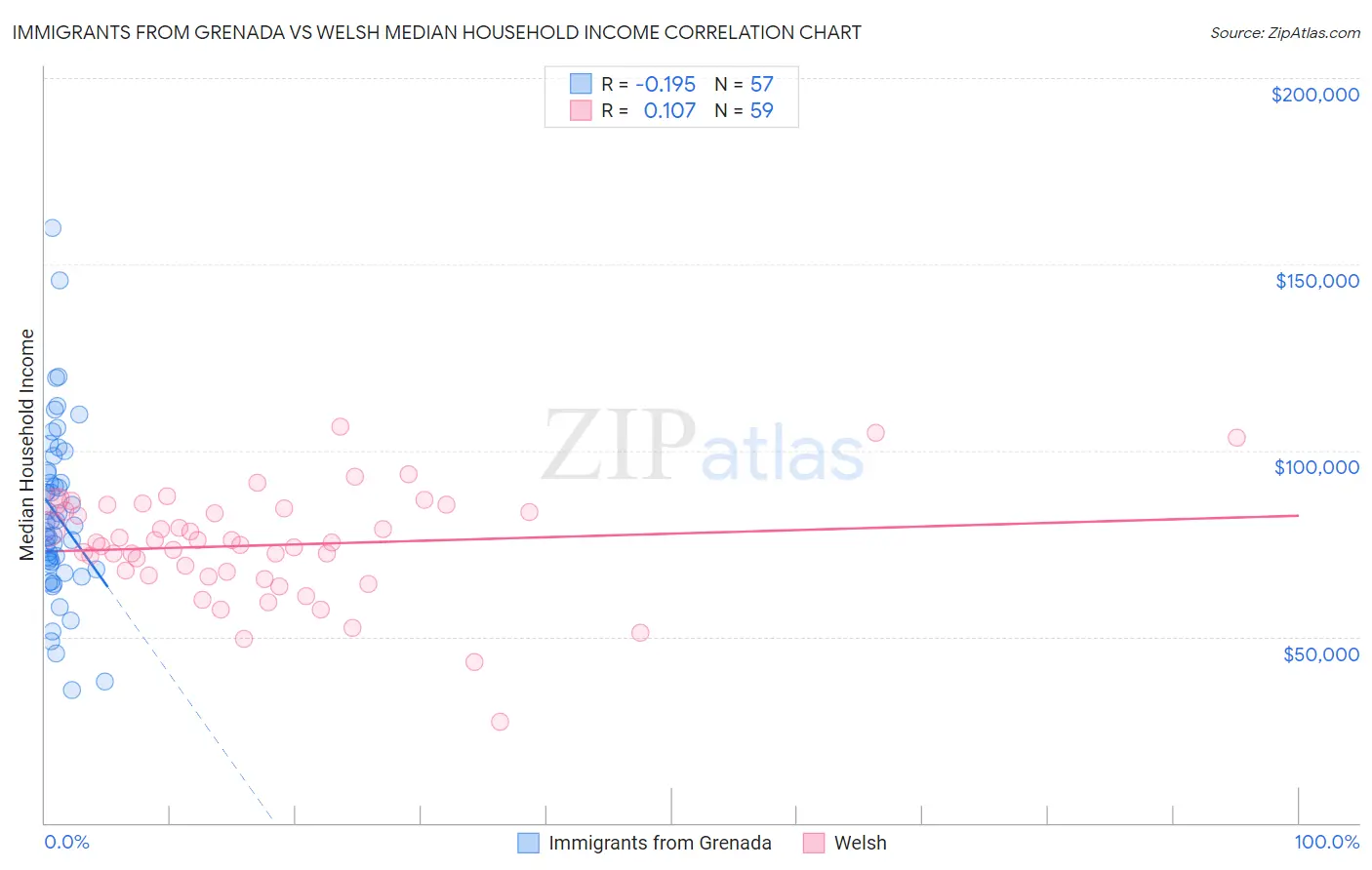 Immigrants from Grenada vs Welsh Median Household Income