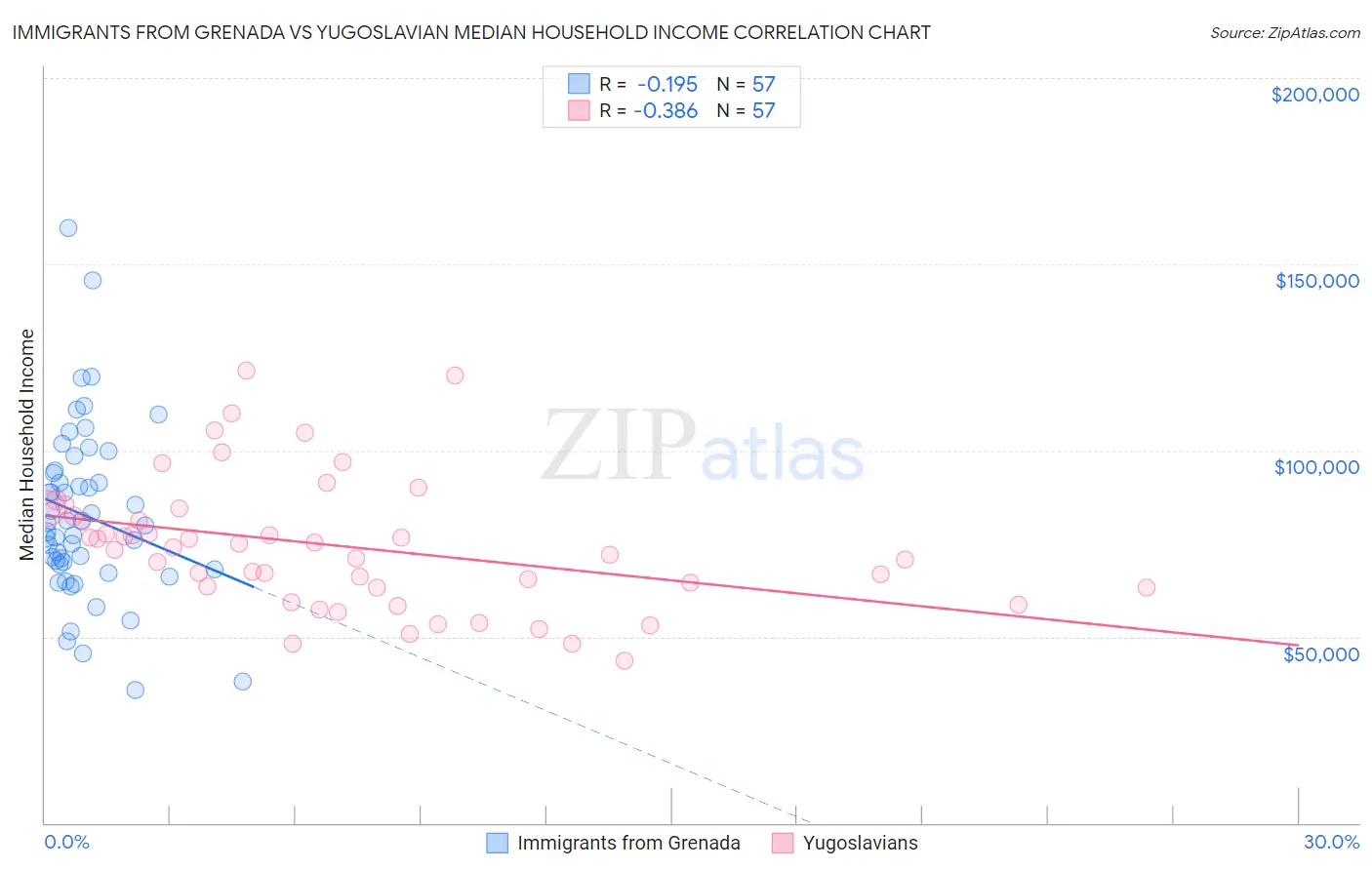 Immigrants from Grenada vs Yugoslavian Median Household Income