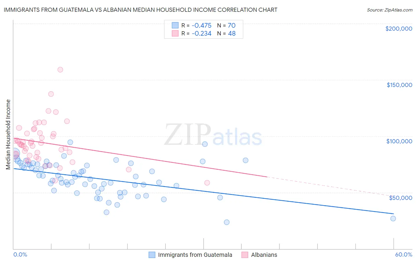 Immigrants from Guatemala vs Albanian Median Household Income