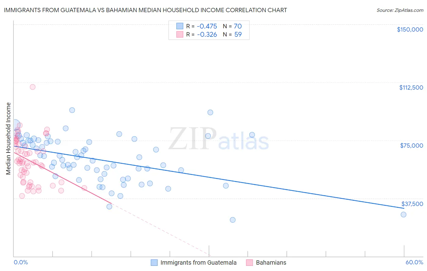 Immigrants from Guatemala vs Bahamian Median Household Income