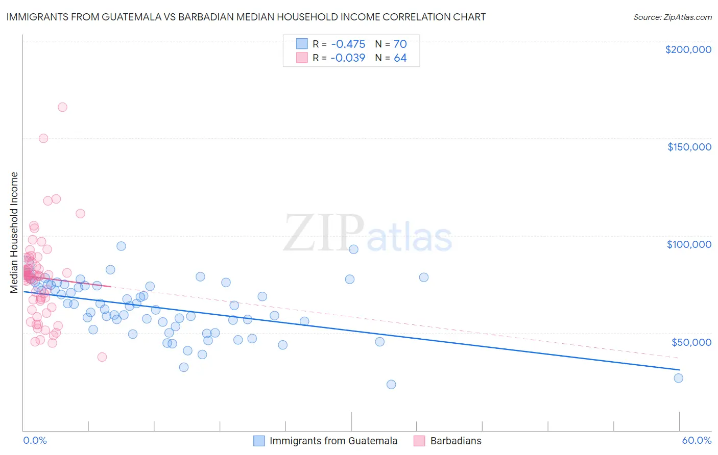 Immigrants from Guatemala vs Barbadian Median Household Income