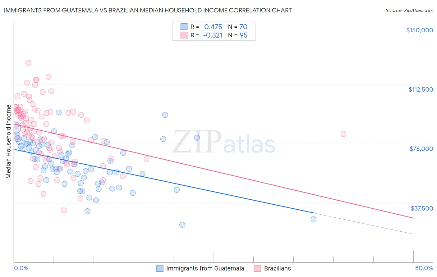 Immigrants from Guatemala vs Brazilian Median Household Income