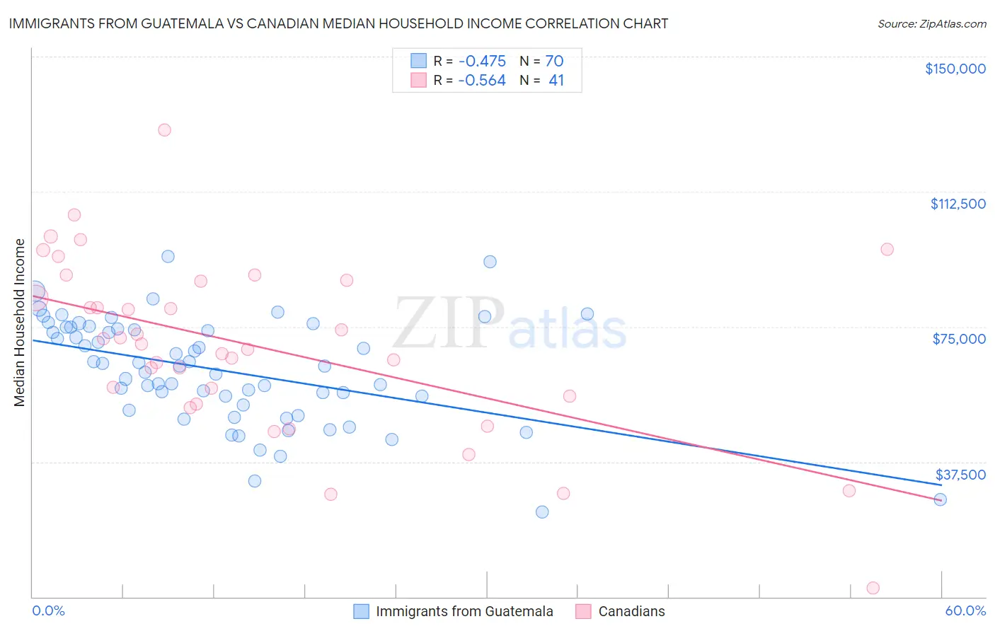 Immigrants from Guatemala vs Canadian Median Household Income
