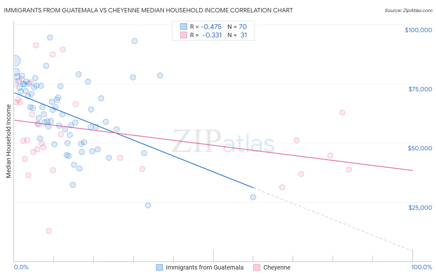 Immigrants from Guatemala vs Cheyenne Median Household Income