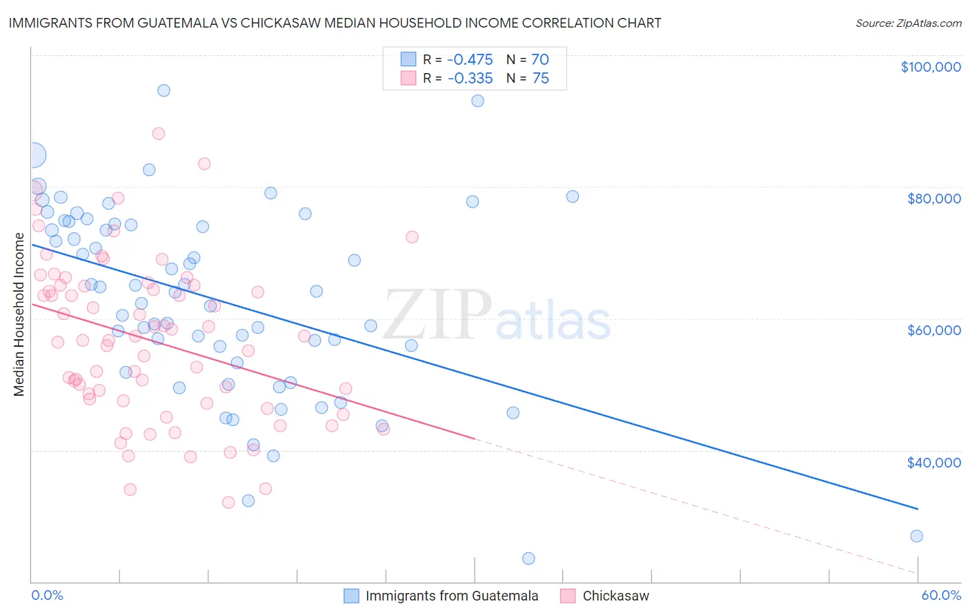 Immigrants from Guatemala vs Chickasaw Median Household Income