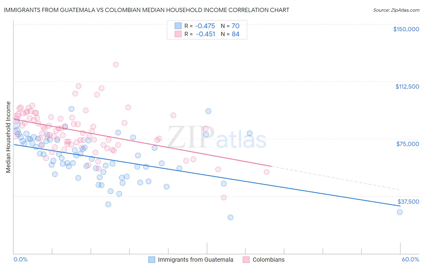 Immigrants from Guatemala vs Colombian Median Household Income