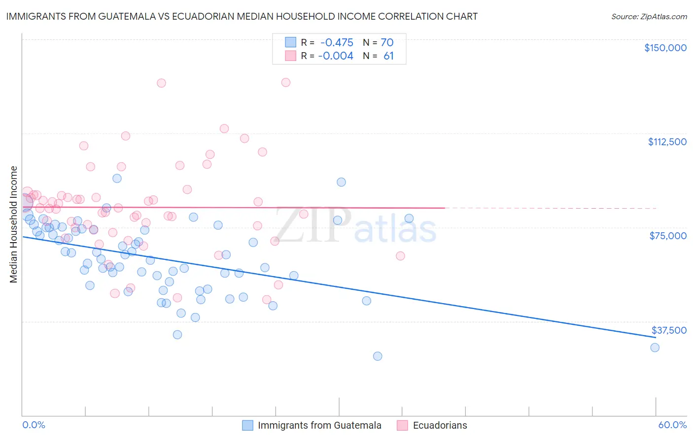 Immigrants from Guatemala vs Ecuadorian Median Household Income