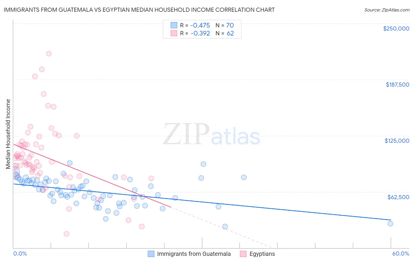 Immigrants from Guatemala vs Egyptian Median Household Income