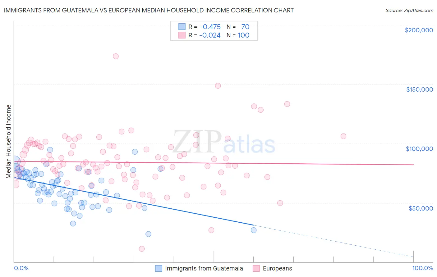 Immigrants from Guatemala vs European Median Household Income