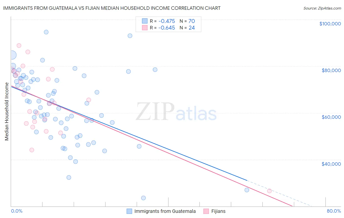 Immigrants from Guatemala vs Fijian Median Household Income