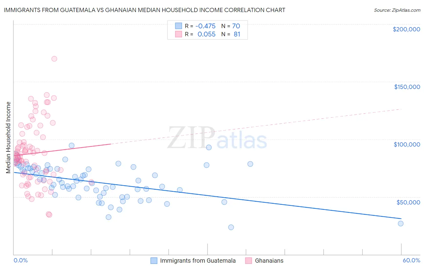 Immigrants from Guatemala vs Ghanaian Median Household Income