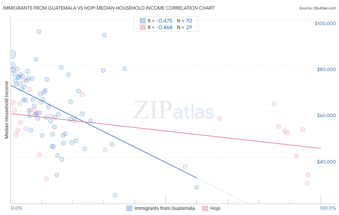 Immigrants from Guatemala vs Hopi Median Household Income