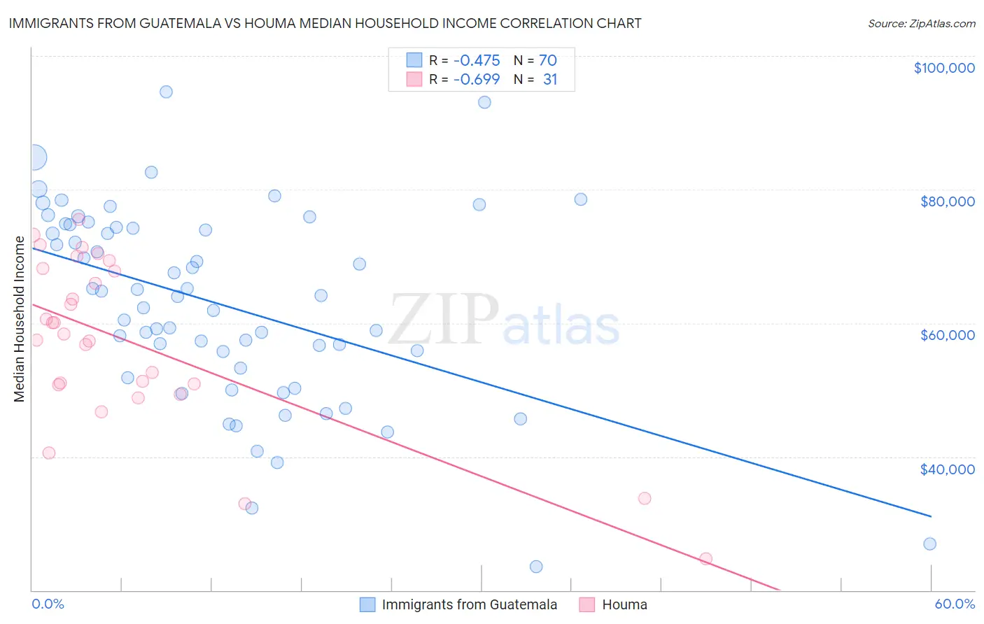 Immigrants from Guatemala vs Houma Median Household Income