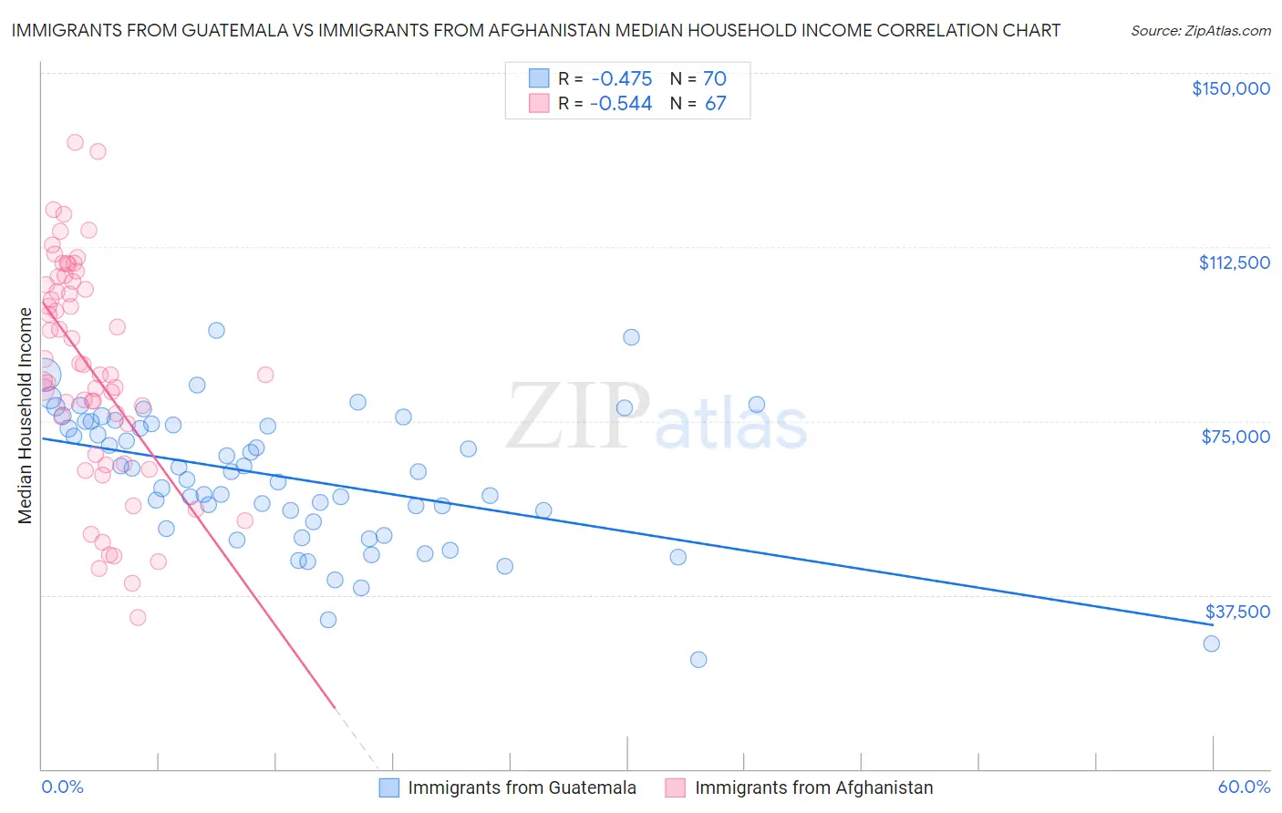 Immigrants from Guatemala vs Immigrants from Afghanistan Median Household Income