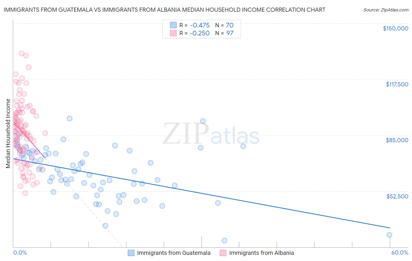 Immigrants from Guatemala vs Immigrants from Albania Median Household Income