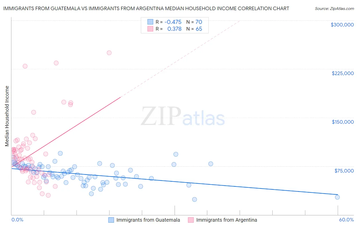 Immigrants from Guatemala vs Immigrants from Argentina Median Household Income