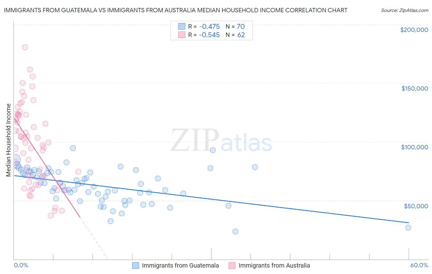 Immigrants from Guatemala vs Immigrants from Australia Median Household Income