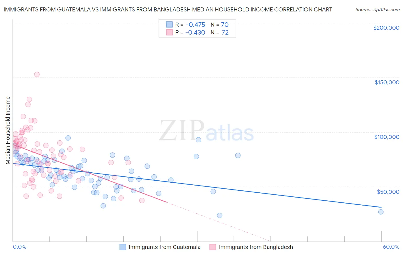 Immigrants from Guatemala vs Immigrants from Bangladesh Median Household Income