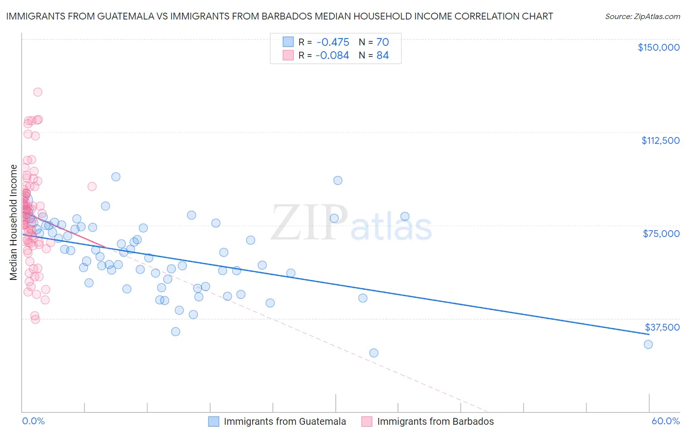 Immigrants from Guatemala vs Immigrants from Barbados Median Household Income