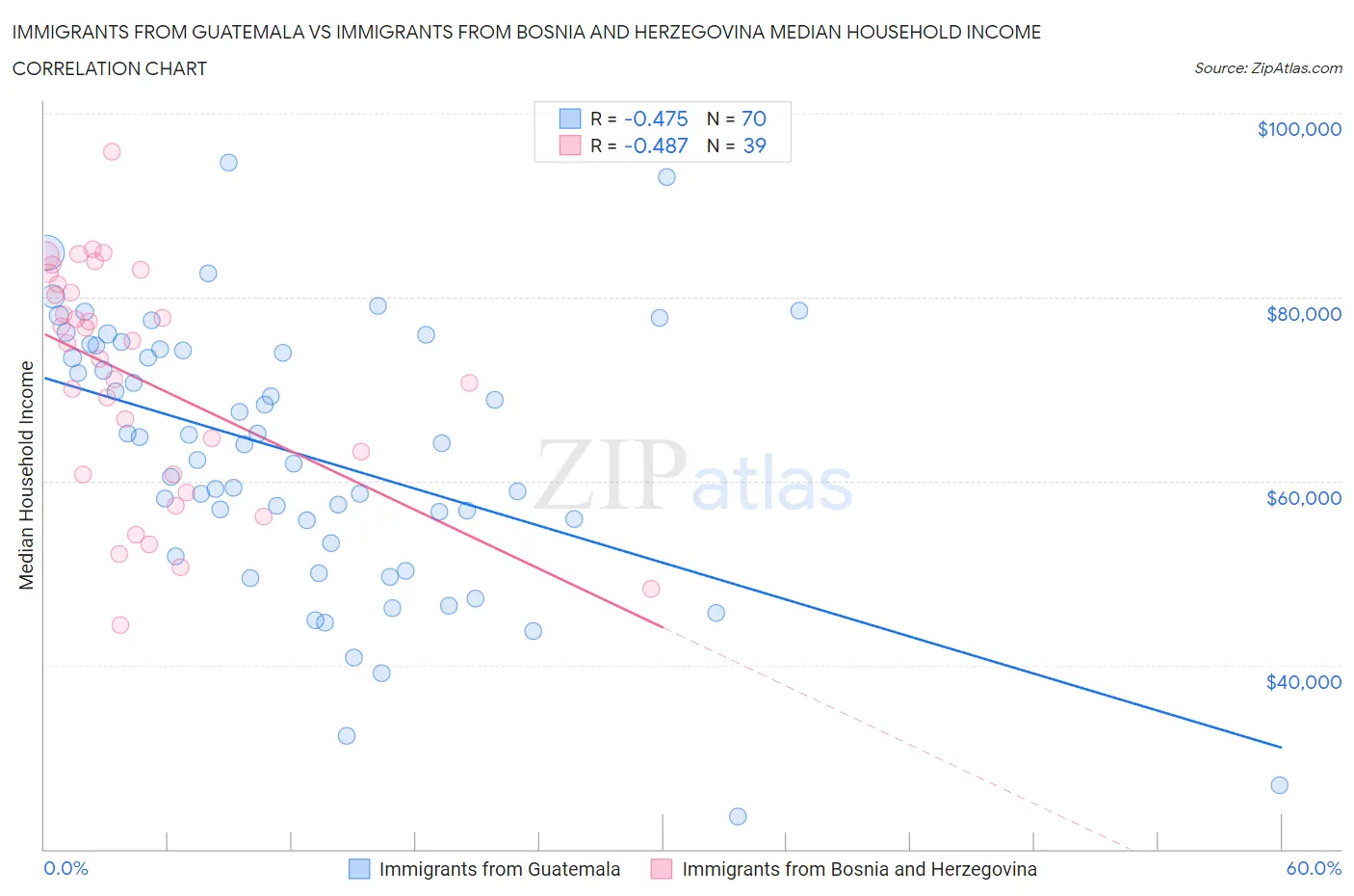 Immigrants from Guatemala vs Immigrants from Bosnia and Herzegovina Median Household Income