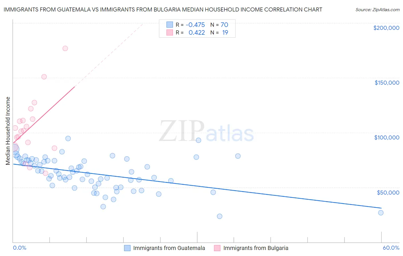 Immigrants from Guatemala vs Immigrants from Bulgaria Median Household Income