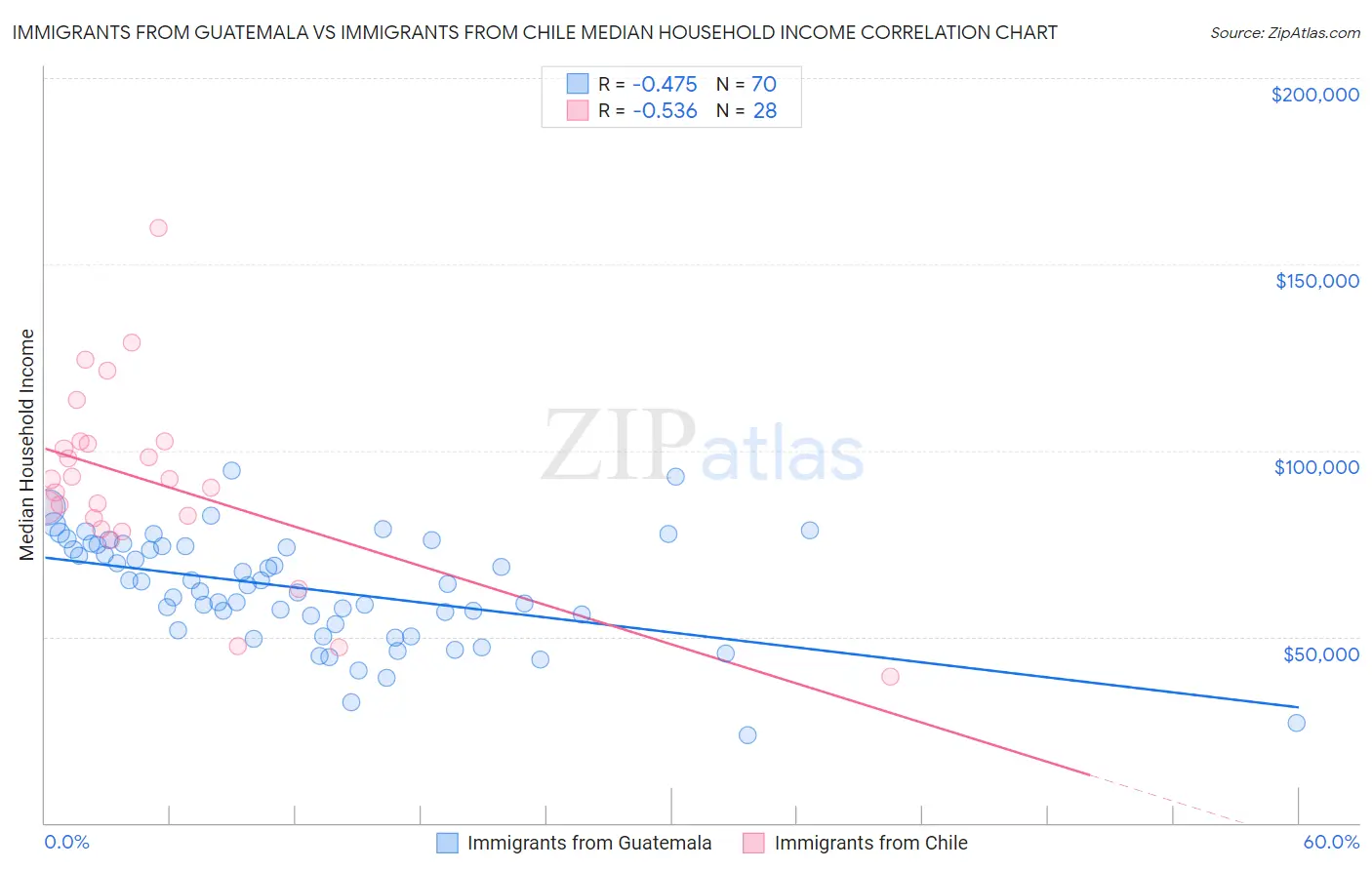 Immigrants from Guatemala vs Immigrants from Chile Median Household Income