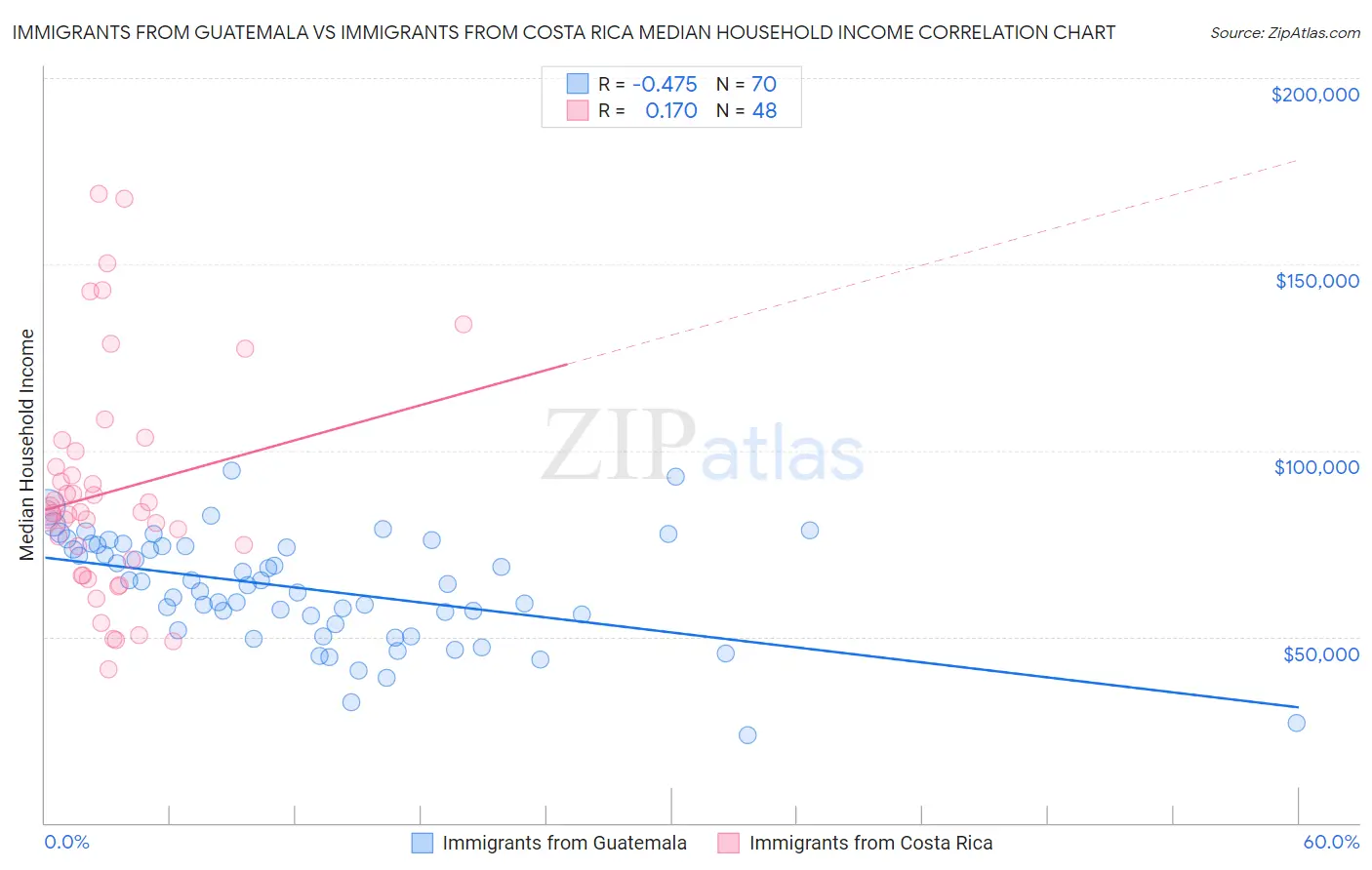 Immigrants from Guatemala vs Immigrants from Costa Rica Median Household Income
