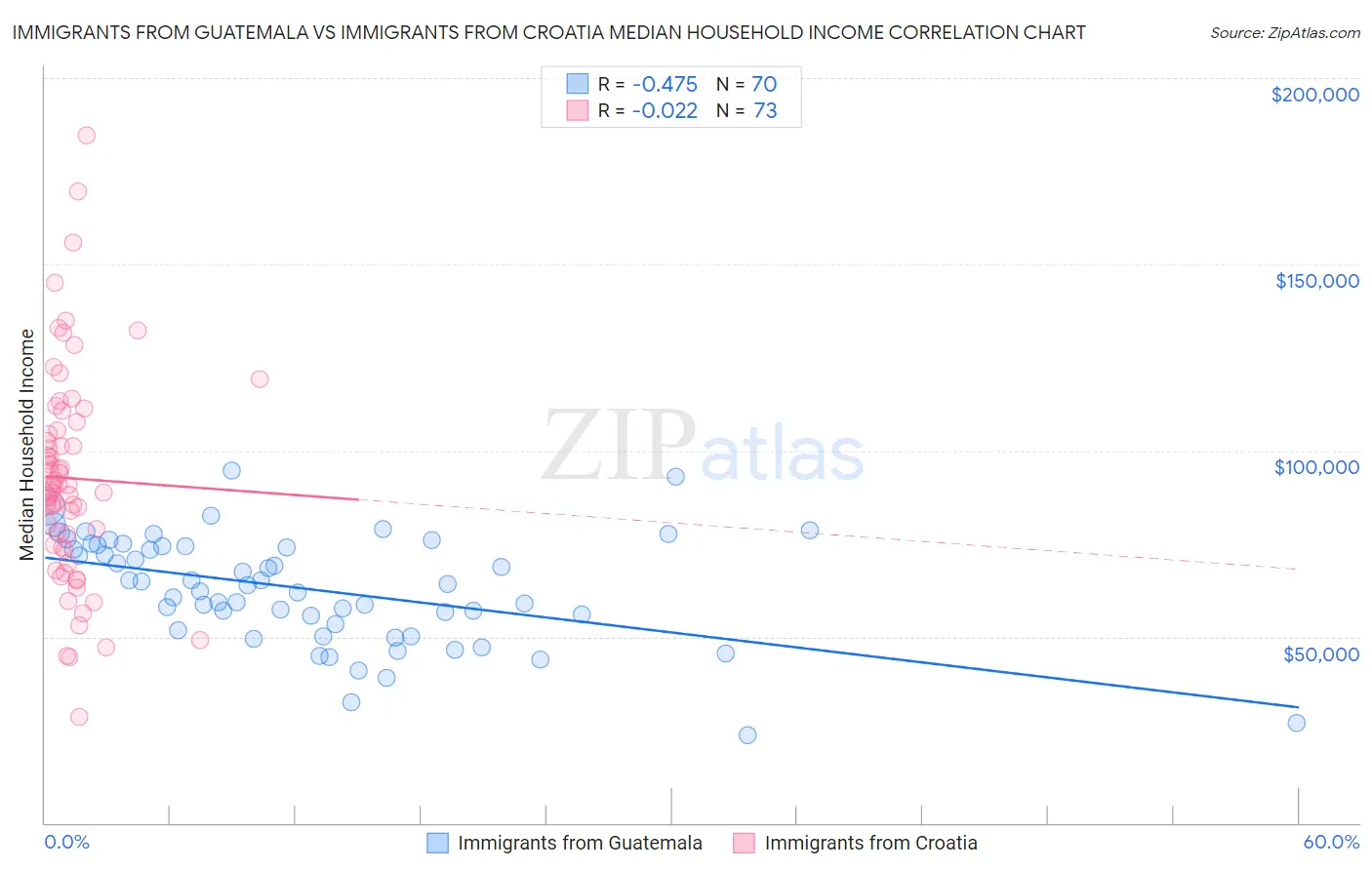 Immigrants from Guatemala vs Immigrants from Croatia Median Household Income