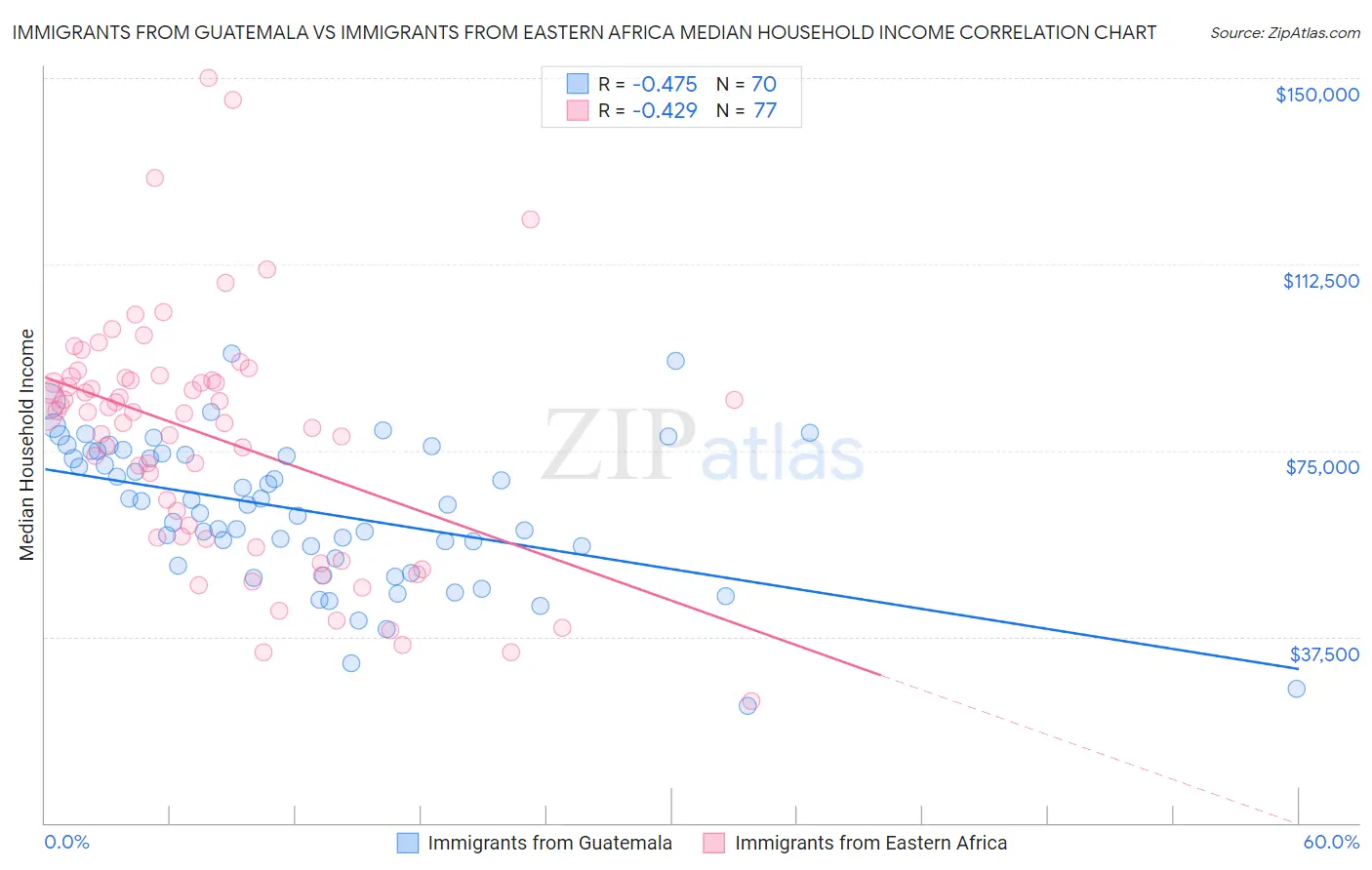 Immigrants from Guatemala vs Immigrants from Eastern Africa Median Household Income