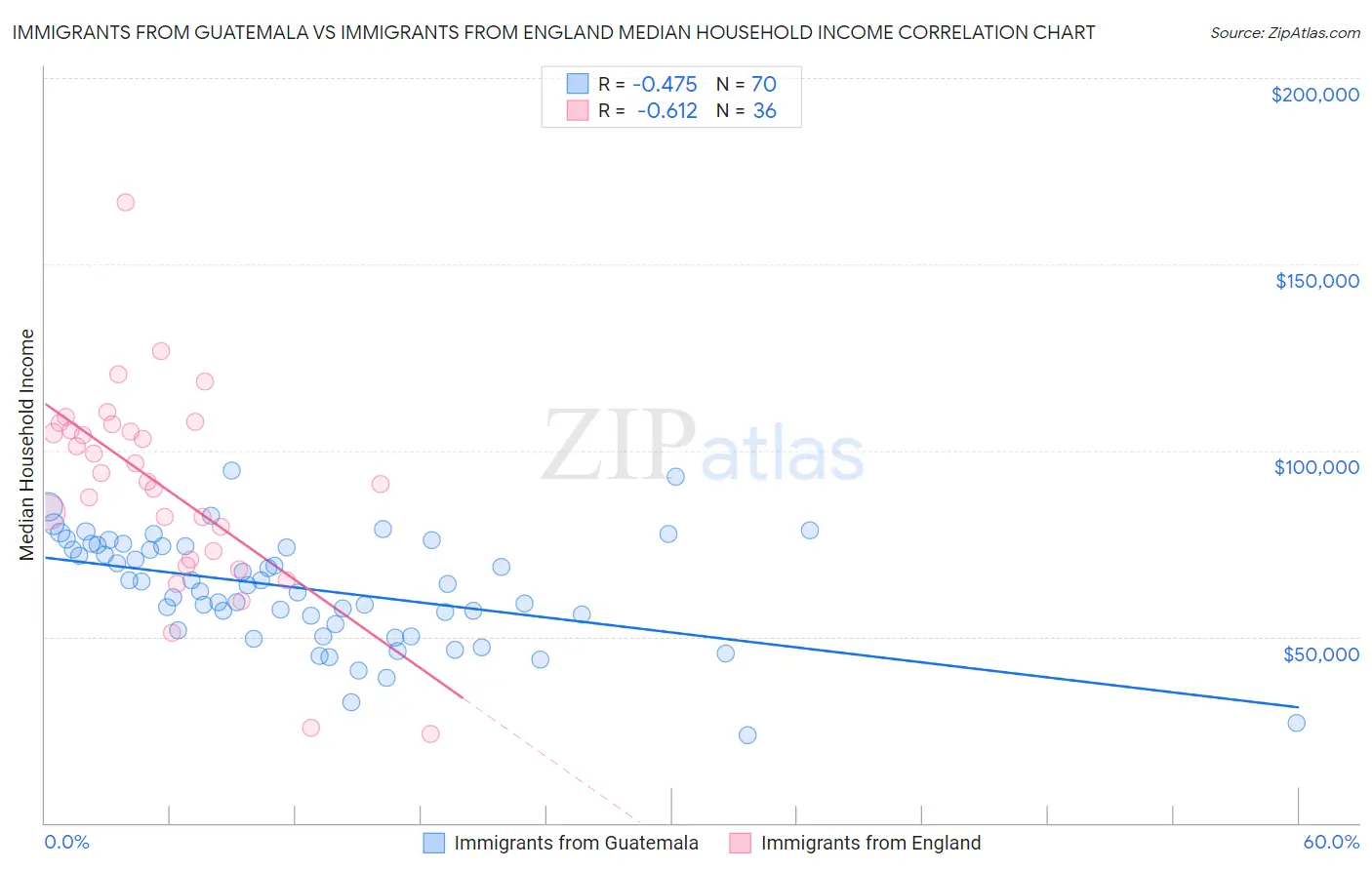 Immigrants from Guatemala vs Immigrants from England Median Household Income