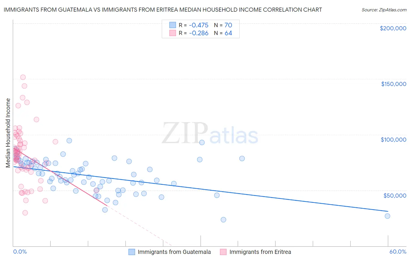 Immigrants from Guatemala vs Immigrants from Eritrea Median Household Income