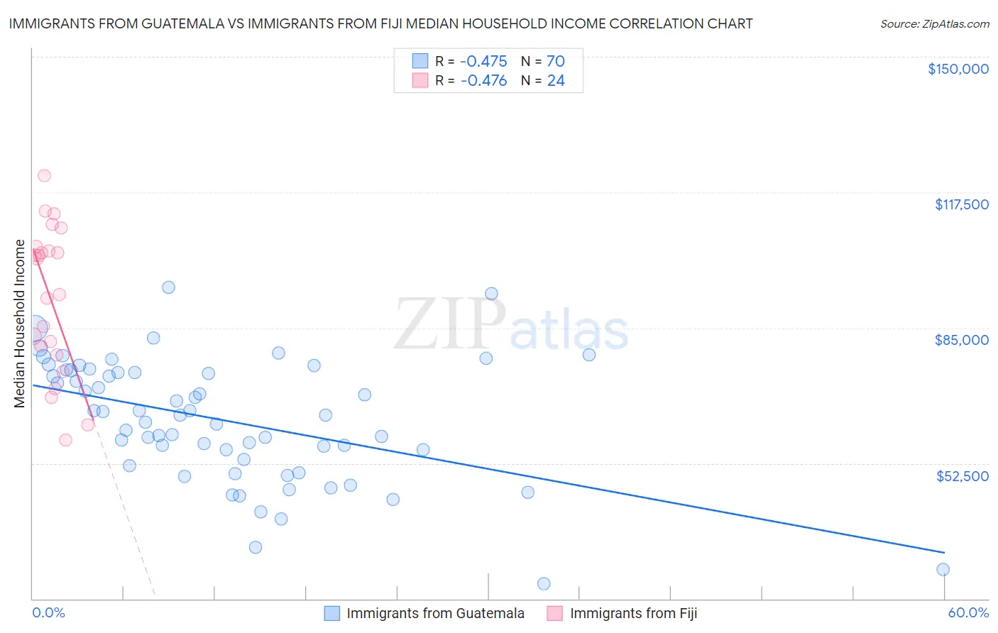 Immigrants from Guatemala vs Immigrants from Fiji Median Household Income
